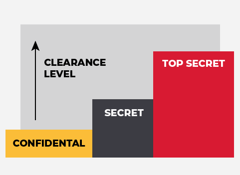 Bar chart depicting clearance levels from low to high: confidential, secret, and top secret.
